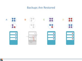 Backups Are Restored
DA B C
 