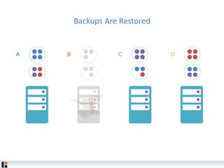 Backups Are Restored
DA B C
 