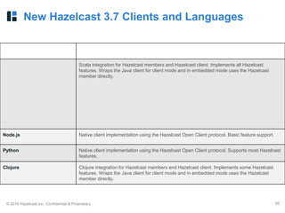 © 2016 Hazelcast Inc. Confidential & Proprietary 65
Features Description
Scala integration for Hazelcast members and Hazelcast client. Implements all Hazelcast
features. Wraps the Java client for client mode and in embedded mode uses the Hazelcast
member directly.
Node.js Native client implementation using the Hazelcast Open Client protocol. Basic feature support.
Python Native client implementation using the Hazelcast Open Client protocol. Supports most Hazelcast
features.
Clojure Clojure integration for Hazelcast members and Hazelcast client. Implements some Hazelcast
features. Wraps the Java client for client mode and in embedded mode uses the Hazelcast
member directly.
New Hazelcast 3.7 Clients and Languages
 