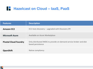 Features Description
Amazon EC2 EC2 Auto discovery – upgraded with Discovery SPI
Microsoft Azure Available on Azure Marketplace
Pivotal Cloud Foundry Only distributed IMDG to provide on-demand service broker and disk
based persistence
OpenShift Native compliancy
Hazelcast on Cloud – IaaS, PaaS
 