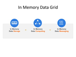 01001
10101
01010
In Memory
Data Computing
In Memory
Data Messaging++In Memory
Data Storage
In Memory Data Grid
 