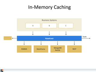 Business Systems
A B C
RDBMS Mainframe
MongoDB
NoSQL
REST
Scale
Hazelcast
In-Memory Caching
 