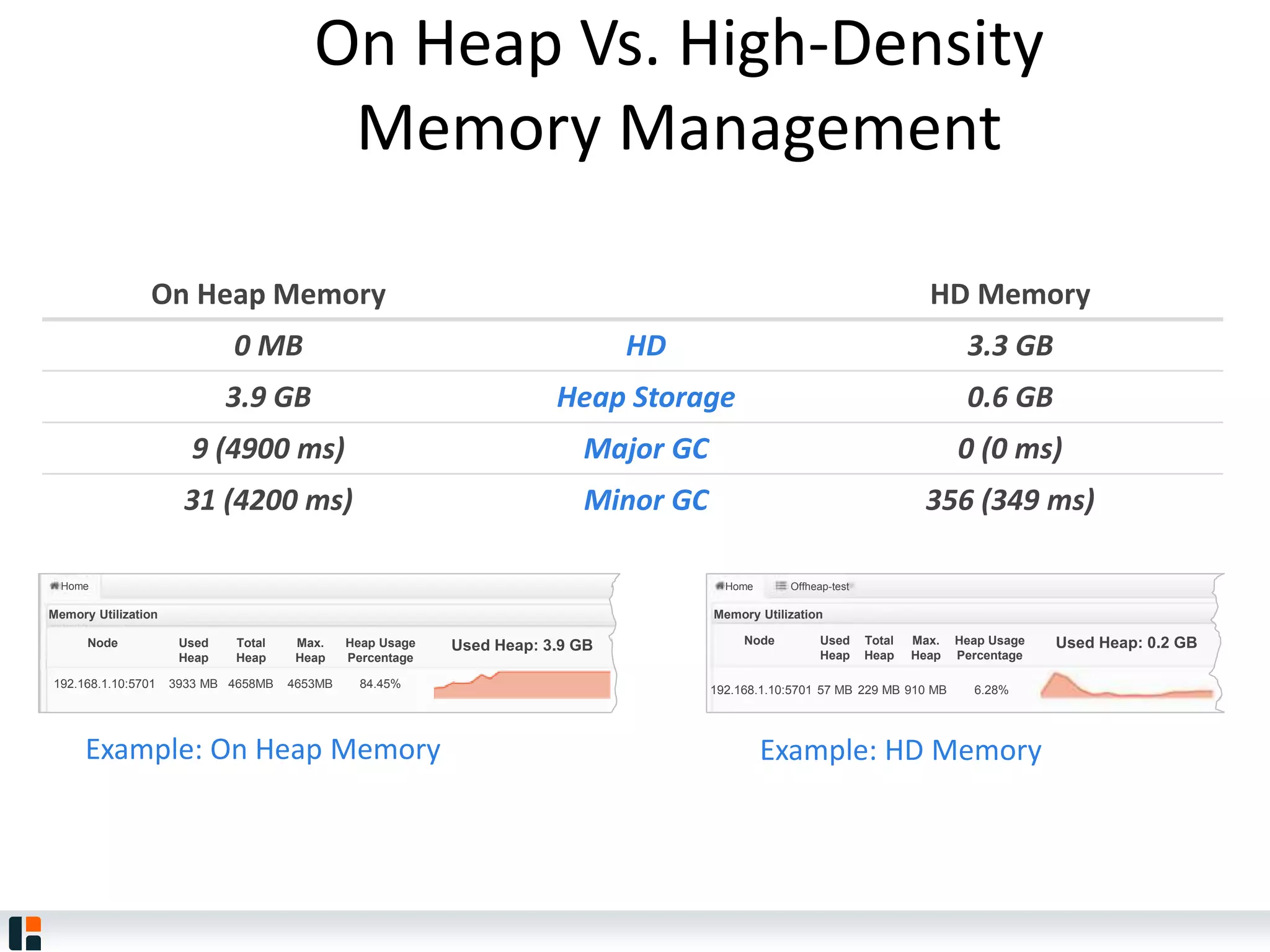 On Heap Vs. High-Density
Memory Management
On Heap Memory HD Memory
0 MB HD 3.3 GB
3.9 GB Heap Storage 0.6 GB
9 (4900 ms) Major GC 0 (0 ms)
31 (4200 ms) Minor GC 356 (349 ms)
Node Used
Heap
Total
Heap
Max.
Heap
Heap Usage
Percentage
Used Heap: 0.2 GB
192.168.1.10:5701 57 MB 229 MB 910 MB 6.28%
Memory Utilization
Home Offheap-test
Node Used Heap: 3.9 GB
192.168.1.10:5701 3933 MB 4658MB 4653MB 84.45%
Memory Utilization
Home
Used
Heap
Total
Heap
Max.
Heap
Heap Usage
Percentage
Example: On Heap Memory Example: HD Memory
 