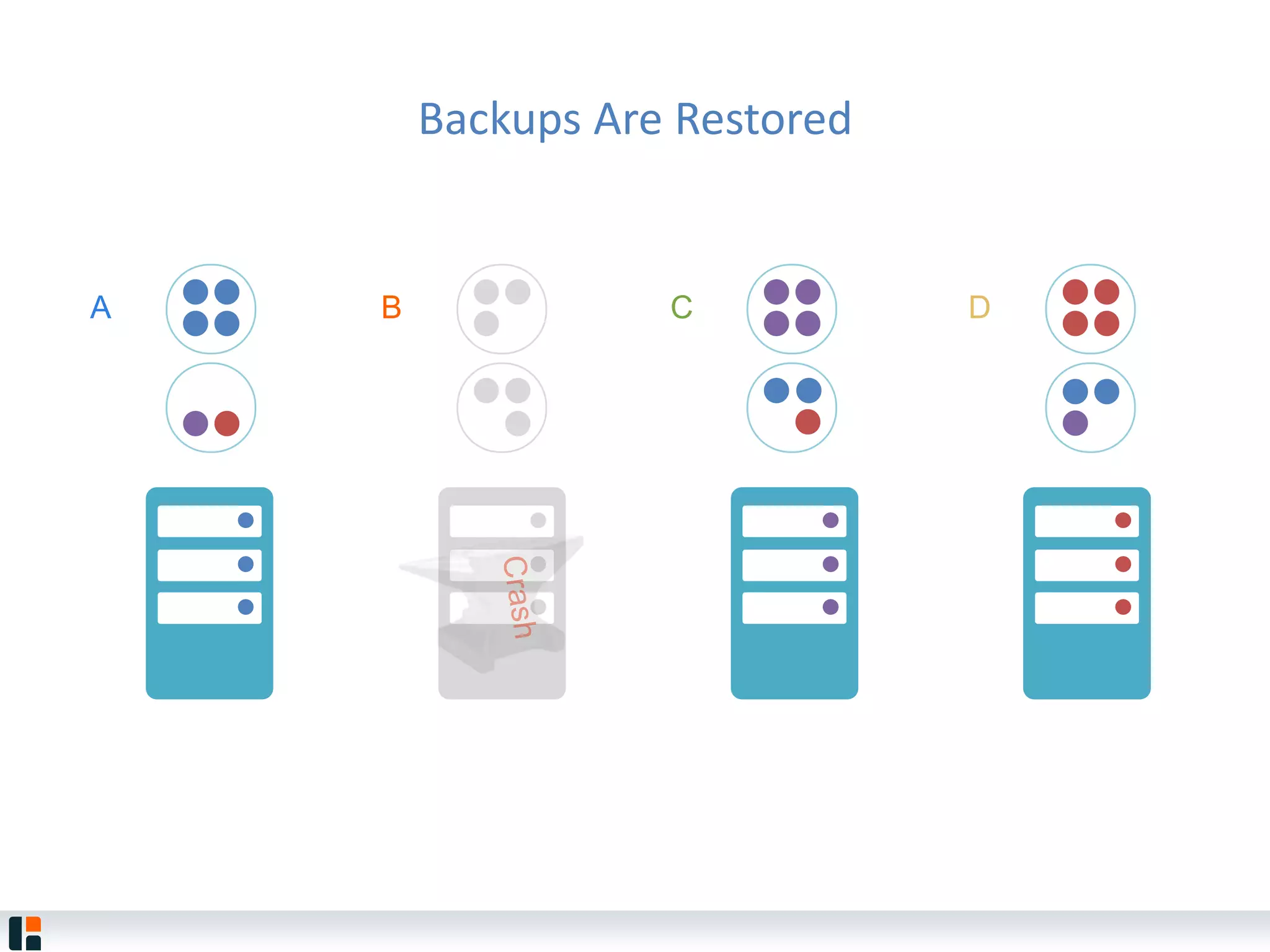 Backups Are Restored
DA B C
 