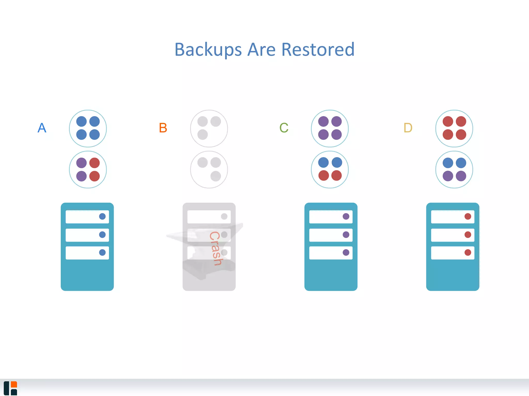 Backups Are Restored
DA B C
 
