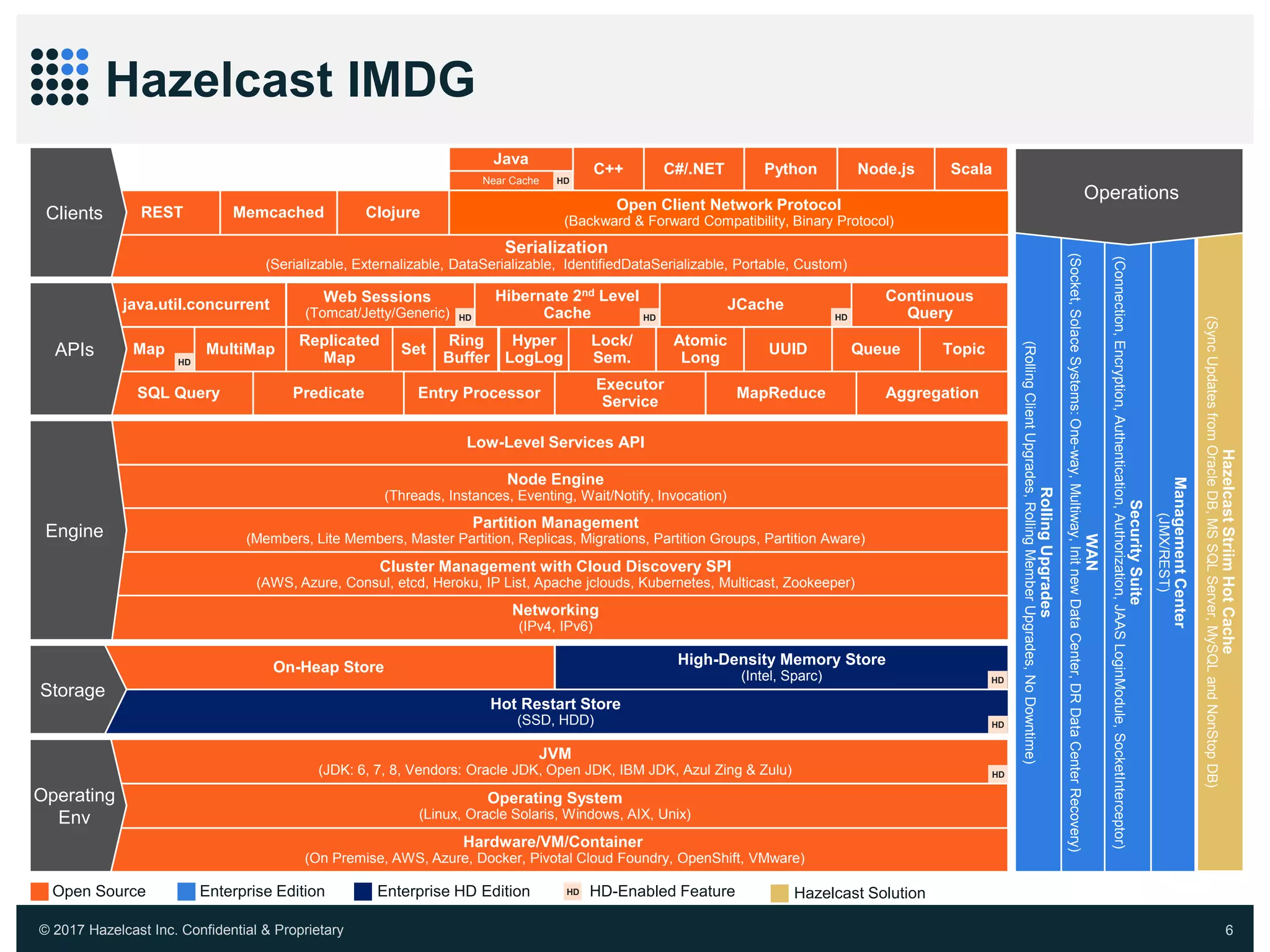 © 2017 Hazelcast Inc. Confidential & Proprietary 6
Low-Level Services API
Node Engine
(Threads, Instances, Eventing, Wait/Notify, Invocation)
Partition Management
(Members, Lite Members, Master Partition, Replicas, Migrations, Partition Groups, Partition Aware)
Cluster Management with Cloud Discovery SPI
(AWS, Azure, Consul, etcd, Heroku, IP List, Apache jclouds, Kubernetes, Multicast, Zookeeper)
Networking
(IPv4, IPv6)
On-Heap Store High-Density Memory Store
(Intel, Sparc)
Serialization
(Serializable, Externalizable, DataSerializable, IdentifiedDataSerializable, Portable, Custom)
Near Cache HD
C++ C#/.NET Python Node.js Scala
Memcached Clojure Open Client Network Protocol
(Backward & Forward Compatibility, Binary Protocol)
REST
Java
JVM
(JDK: 6, 7, 8, Vendors: Oracle JDK, Open JDK, IBM JDK, Azul Zing & Zulu)
Hardware/VM/Container
(On Premise, AWS, Azure, Docker, Pivotal Cloud Foundry, OpenShift, VMware)
Executor
Service
SQL Query MapReduce AggregationPredicate Entry Processor
Map MultiMap
Replicated
Map
Web Sessions
(Tomcat/Jetty/Generic)
Continuous
QueryHD
HD
Open Source Enterprise Edition
Hazelcast IMDG
Enterprise HD Edition HD-Enabled Feature
WAN
(Socket,SolaceSystems:One-way,Multiway,InitnewDataCenter,DRDataCenterRecovery)
ManagementCenter
(JMX/REST)
SecuritySuite
(Connection,Encryption,Authentication,Authorization,JAASLoginModule,SocketInterceptor)
Engine
Clients
HD
HD
HD
Queue Topic
Ring
Buffer
Atomic
Long
Hibernate 2nd Level
Cache HD
JCache
Set
Lock/
Sem.
HD
java.util.concurrent
UUID
Hot Restart Store
(SSD, HDD) HD
Storage
Operating System
(Linux, Oracle Solaris, Windows, AIX, Unix)
Operating
Env
APIs
Hyper
LogLog
RollingUpgrades
(RollingClientUpgrades,RollingMemberUpgrades,NoDowntime)
HazelcastStriimHotCache
(SyncUpdatesfromOracleDB,MSSQLServer,MySQLandNonStopDB)
Operations
Hazelcast Solution
 