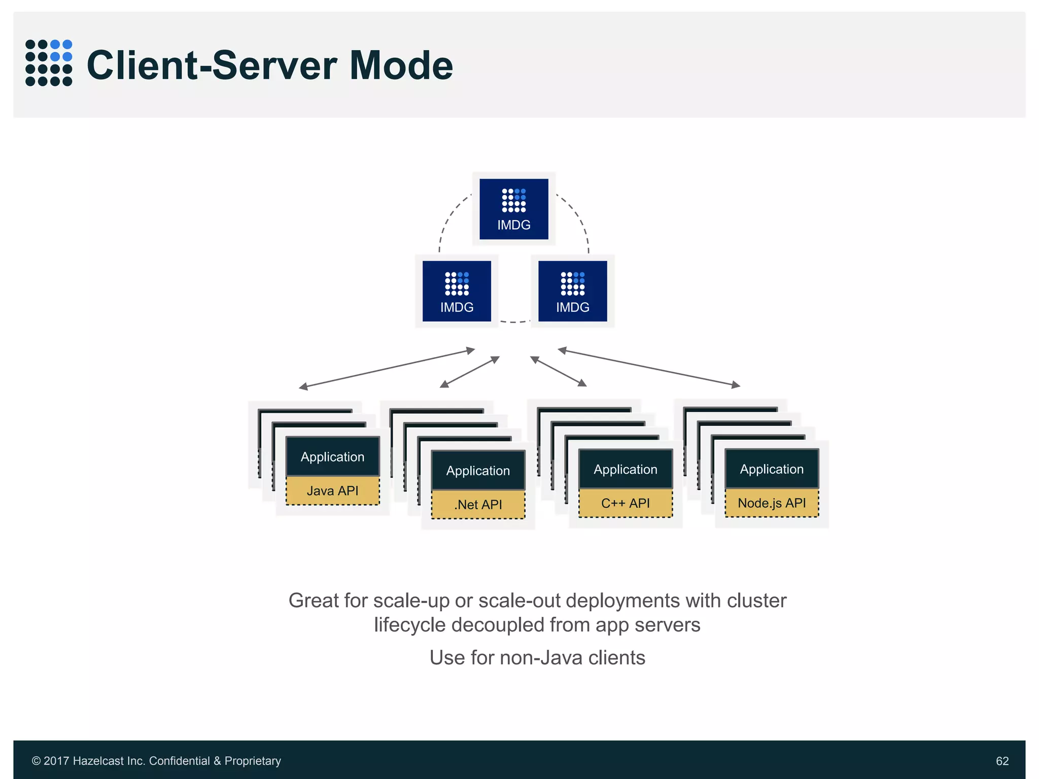 © 2017 Hazelcast Inc. Confidential & Proprietary 62
Client-Server Mode
Great for scale-up or scale-out deployments with cluster
lifecycle decoupled from app servers
Use for non-Java clients
Node.js API
Application
Node.js API
Application
Node.js API
Application
Node.js API
ApplicationJava API
Application
.Net API
Application
C++ API
Application
C++ API
Application
C++ API
Application
C++ API
Application
.Net API
Application
.Net API
Application
.Net API
ApplicationJava API
Application
Java API
Application
IMDG
IMDG IMDG
 