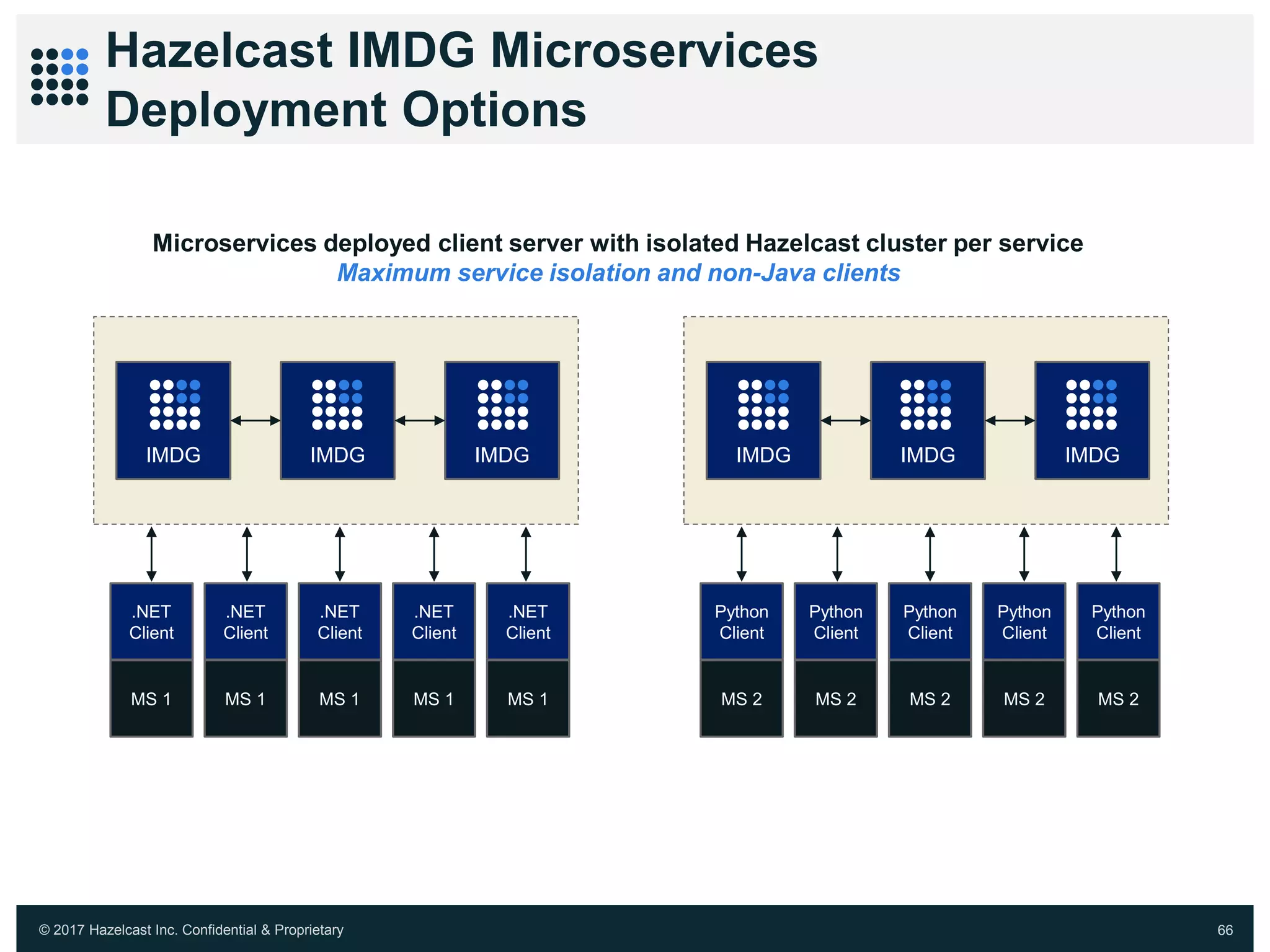 © 2017 Hazelcast Inc. Confidential & Proprietary 66
Hazelcast IMDG Microservices
Deployment Options
Microservices deployed client server with isolated Hazelcast cluster per service
Maximum service isolation and non-Java clients
.NET
Client
MS 1
IMDG IMDG IMDG
.NET
Client
MS 1
.NET
Client
MS 1
.NET
Client
MS 1
.NET
Client
MS 1
Python
Client
MS 2
IMDG IMDG IMDG
Python
Client
MS 2
Python
Client
MS 2
Python
Client
MS 2
Python
Client
MS 2
 