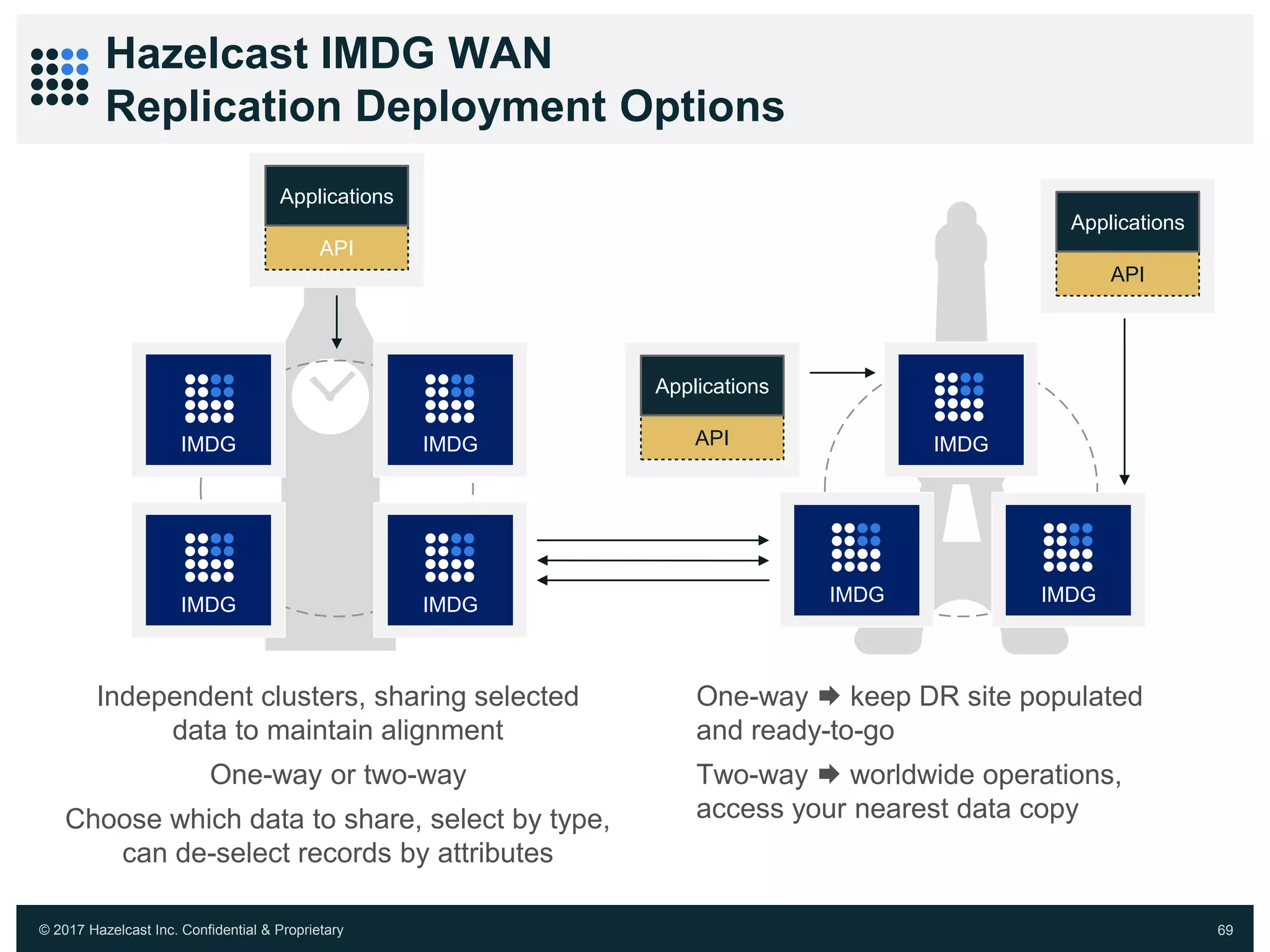 © 2017 Hazelcast Inc. Confidential & Proprietary 69
Hazelcast IMDG WAN
Replication Deployment Options
Independent clusters, sharing selected
data to maintain alignment
One-way or two-way
Choose which data to share, select by type,
can de-select records by attributes
One-way  keep DR site populated
and ready-to-go
Two-way  worldwide operations,
access your nearest data copy
API
Applications
API
Applications
API
Applications
IMDG
IMDG IMDG
IMDG IMDG
IMDG IMDG
 