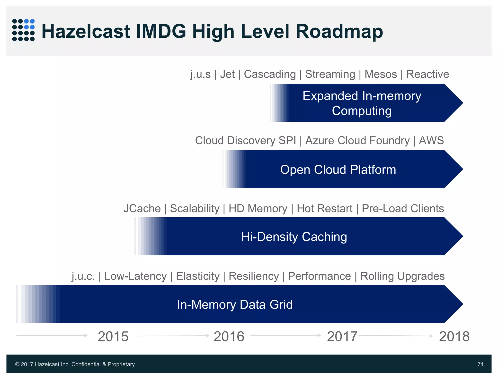 © 2017 Hazelcast Inc. Confidential & Proprietary 71
Hazelcast IMDG High Level Roadmap
Hi-Density Caching
In-Memory Data Grid
2015 2016
JCache | Scalability | HD Memory | Hot Restart | Pre-Load Clients
Cloud Discovery SPI | Azure Cloud Foundry | AWS
j.u.c. | Low-Latency | Elasticity | Resiliency | Performance | Rolling Upgrades
Open Cloud Platform
2017
j.u.s | Jet | Cascading | Streaming | Mesos | Reactive
Expanded In-memory
Computing
2018
 