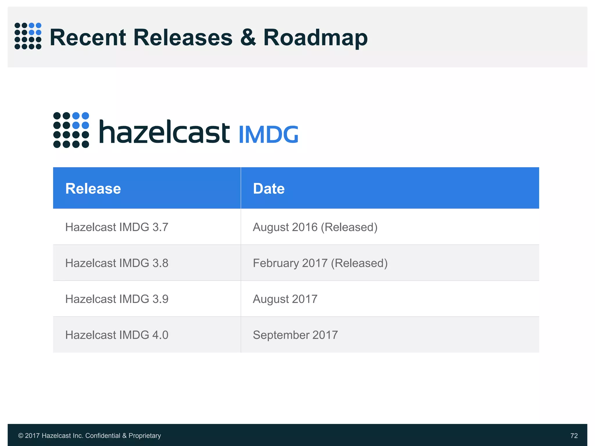 © 2017 Hazelcast Inc. Confidential & Proprietary 72
Recent Releases & Roadmap
Release Date
Hazelcast IMDG 3.7 August 2016 (Released)
Hazelcast IMDG 3.8 February 2017 (Released)
Hazelcast IMDG 3.9 August 2017
Hazelcast IMDG 4.0 September 2017
 