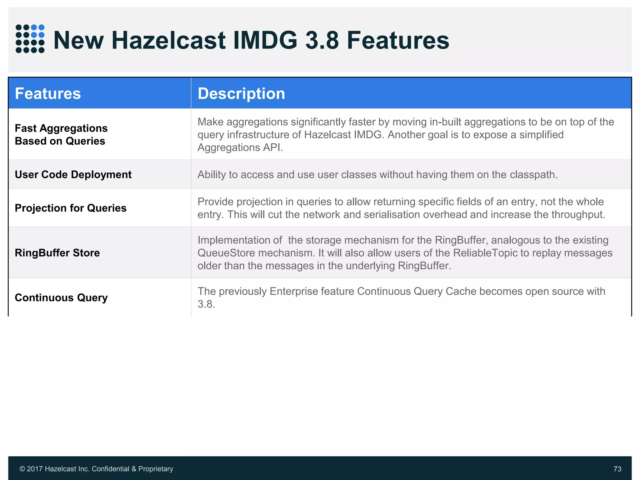 © 2017 Hazelcast Inc. Confidential & Proprietary 73
New Hazelcast IMDG 3.8 Features
Features Description
Fast Aggregations
Based on Queries
Make aggregations significantly faster by moving in-built aggregations to be on top of the
query infrastructure of Hazelcast IMDG. Another goal is to expose a simplified
Aggregations API.
User Code Deployment Ability to access and use user classes without having them on the classpath.
Projection for Queries
Provide projection in queries to allow returning specific fields of an entry, not the whole
entry. This will cut the network and serialisation overhead and increase the throughput.
RingBuffer Store
Implementation of the storage mechanism for the RingBuffer, analogous to the existing
QueueStore mechanism. It will also allow users of the ReliableTopic to replay messages
older than the messages in the underlying RingBuffer.
Continuous Query
The previously Enterprise feature Continuous Query Cache becomes open source with
3.8.
 