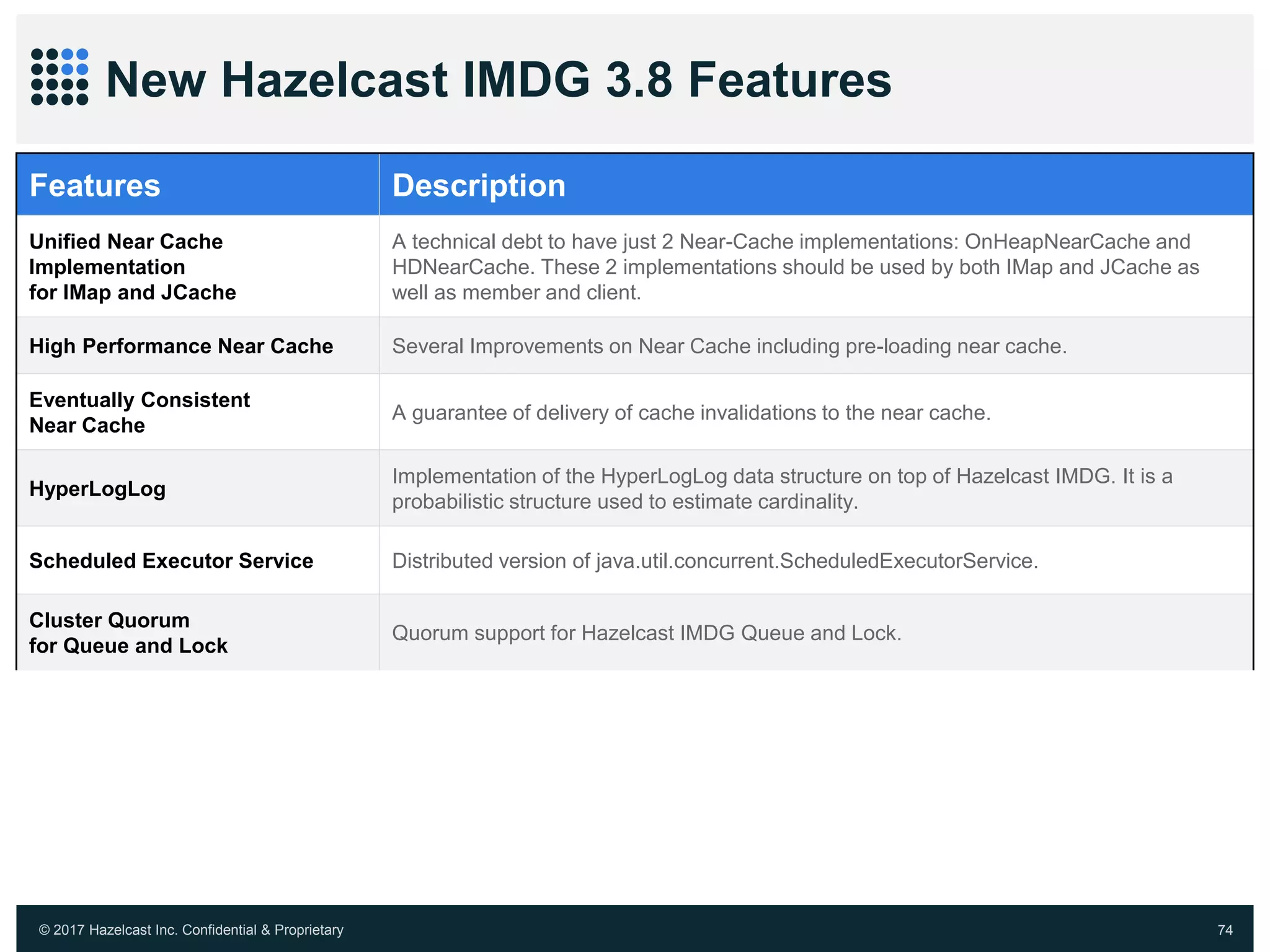 © 2017 Hazelcast Inc. Confidential & Proprietary 74
New Hazelcast IMDG 3.8 Features
Features Description
Unified Near Cache
Implementation
for IMap and JCache
A technical debt to have just 2 Near-Cache implementations: OnHeapNearCache and
HDNearCache. These 2 implementations should be used by both IMap and JCache as
well as member and client.
High Performance Near Cache Several Improvements on Near Cache including pre-loading near cache.
Eventually Consistent
Near Cache
A guarantee of delivery of cache invalidations to the near cache.
HyperLogLog
Implementation of the HyperLogLog data structure on top of Hazelcast IMDG. It is a
probabilistic structure used to estimate cardinality.
Scheduled Executor Service Distributed version of java.util.concurrent.ScheduledExecutorService.
Cluster Quorum
for Queue and Lock
Quorum support for Hazelcast IMDG Queue and Lock.
 