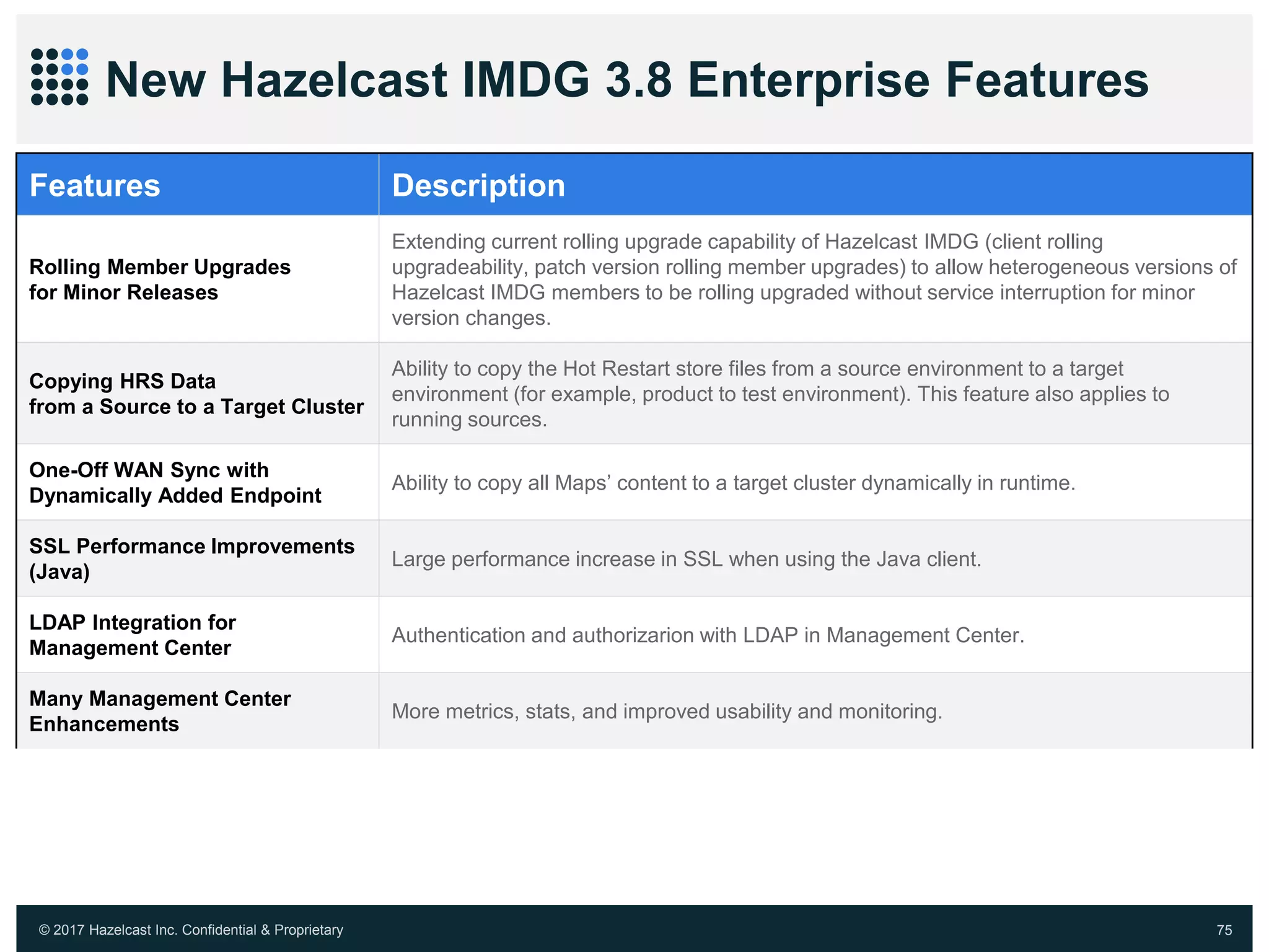© 2017 Hazelcast Inc. Confidential & Proprietary 75
New Hazelcast IMDG 3.8 Enterprise Features
Features Description
Rolling Member Upgrades
for Minor Releases
Extending current rolling upgrade capability of Hazelcast IMDG (client rolling
upgradeability, patch version rolling member upgrades) to allow heterogeneous versions of
Hazelcast IMDG members to be rolling upgraded without service interruption for minor
version changes.
Copying HRS Data
from a Source to a Target Cluster
Ability to copy the Hot Restart store files from a source environment to a target
environment (for example, product to test environment). This feature also applies to
running sources.
One-Off WAN Sync with
Dynamically Added Endpoint
Ability to copy all Maps’ content to a target cluster dynamically in runtime.
SSL Performance Improvements
(Java)
Large performance increase in SSL when using the Java client.
LDAP Integration for
Management Center
Authentication and authorizarion with LDAP in Management Center.
Many Management Center
Enhancements
More metrics, stats, and improved usability and monitoring.
 