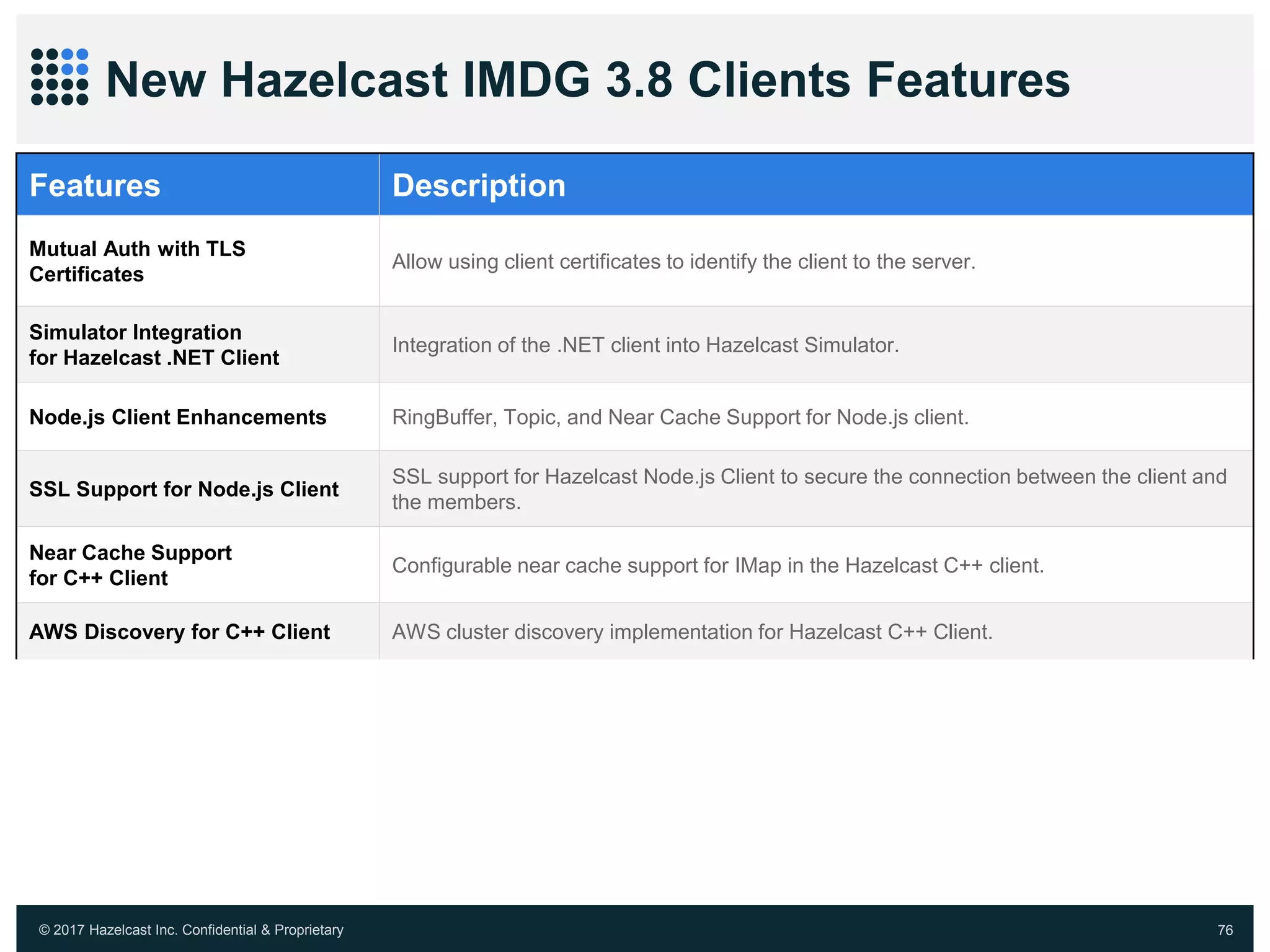 © 2017 Hazelcast Inc. Confidential & Proprietary 76
New Hazelcast IMDG 3.8 Clients Features
Features Description
Mutual Auth with TLS
Certificates
Allow using client certificates to identify the client to the server.
Simulator Integration
for Hazelcast .NET Client
Integration of the .NET client into Hazelcast Simulator.
Node.js Client Enhancements RingBuffer, Topic, and Near Cache Support for Node.js client.
SSL Support for Node.js Client
SSL support for Hazelcast Node.js Client to secure the connection between the client and
the members.
Near Cache Support
for C++ Client
Configurable near cache support for IMap in the Hazelcast C++ client.
AWS Discovery for C++ Client AWS cluster discovery implementation for Hazelcast C++ Client.
 
