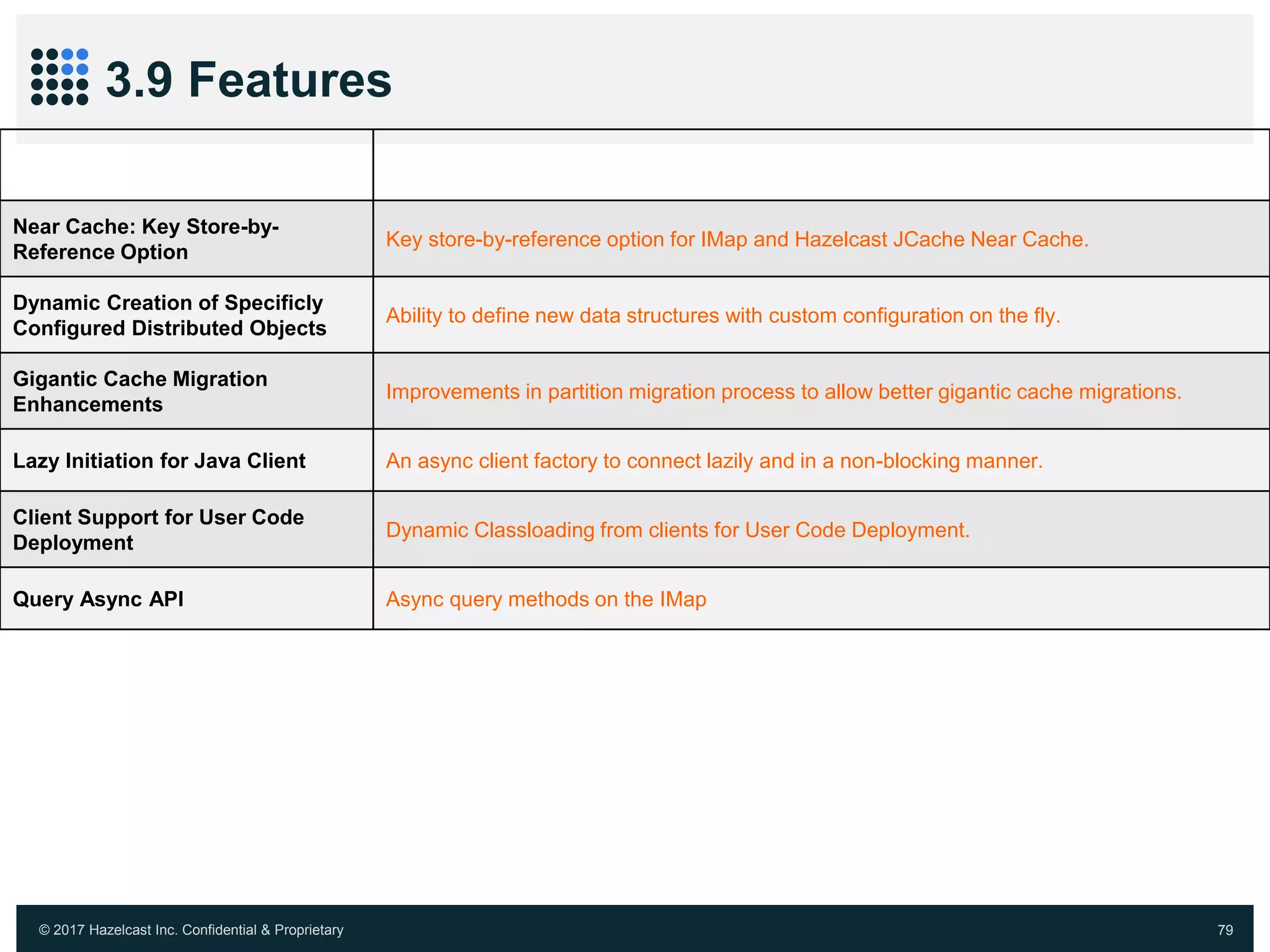 © 2017 Hazelcast Inc. Confidential & Proprietary 79
3.9 Features
Features Description
Near Cache: Key Store-by-
Reference Option
Key store-by-reference option for IMap and Hazelcast JCache Near Cache.
Dynamic Creation of Specificly
Configured Distributed Objects
Ability to define new data structures with custom configuration on the fly.
Gigantic Cache Migration
Enhancements
Improvements in partition migration process to allow better gigantic cache migrations.
Lazy Initiation for Java Client An async client factory to connect lazily and in a non-blocking manner.
Client Support for User Code
Deployment
Dynamic Classloading from clients for User Code Deployment.
Query Async API Async query methods on the IMap
 
