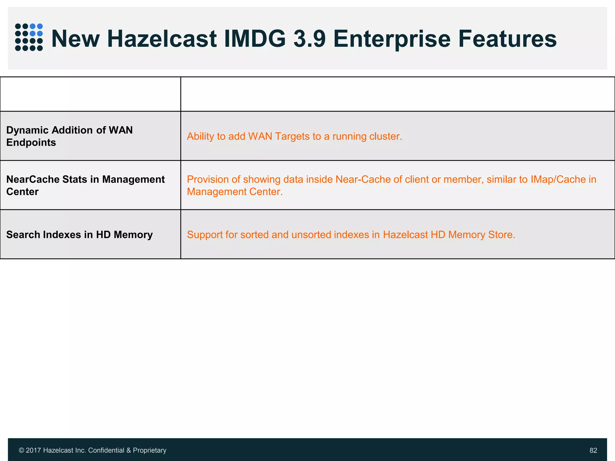 © 2017 Hazelcast Inc. Confidential & Proprietary 82
New Hazelcast IMDG 3.9 Enterprise Features
Features Description
Dynamic Addition of WAN
Endpoints
Ability to add WAN Targets to a running cluster.
NearCache Stats in Management
Center
Provision of showing data inside Near-Cache of client or member, similar to IMap/Cache in
Management Center.
Search Indexes in HD Memory Support for sorted and unsorted indexes in Hazelcast HD Memory Store.
 