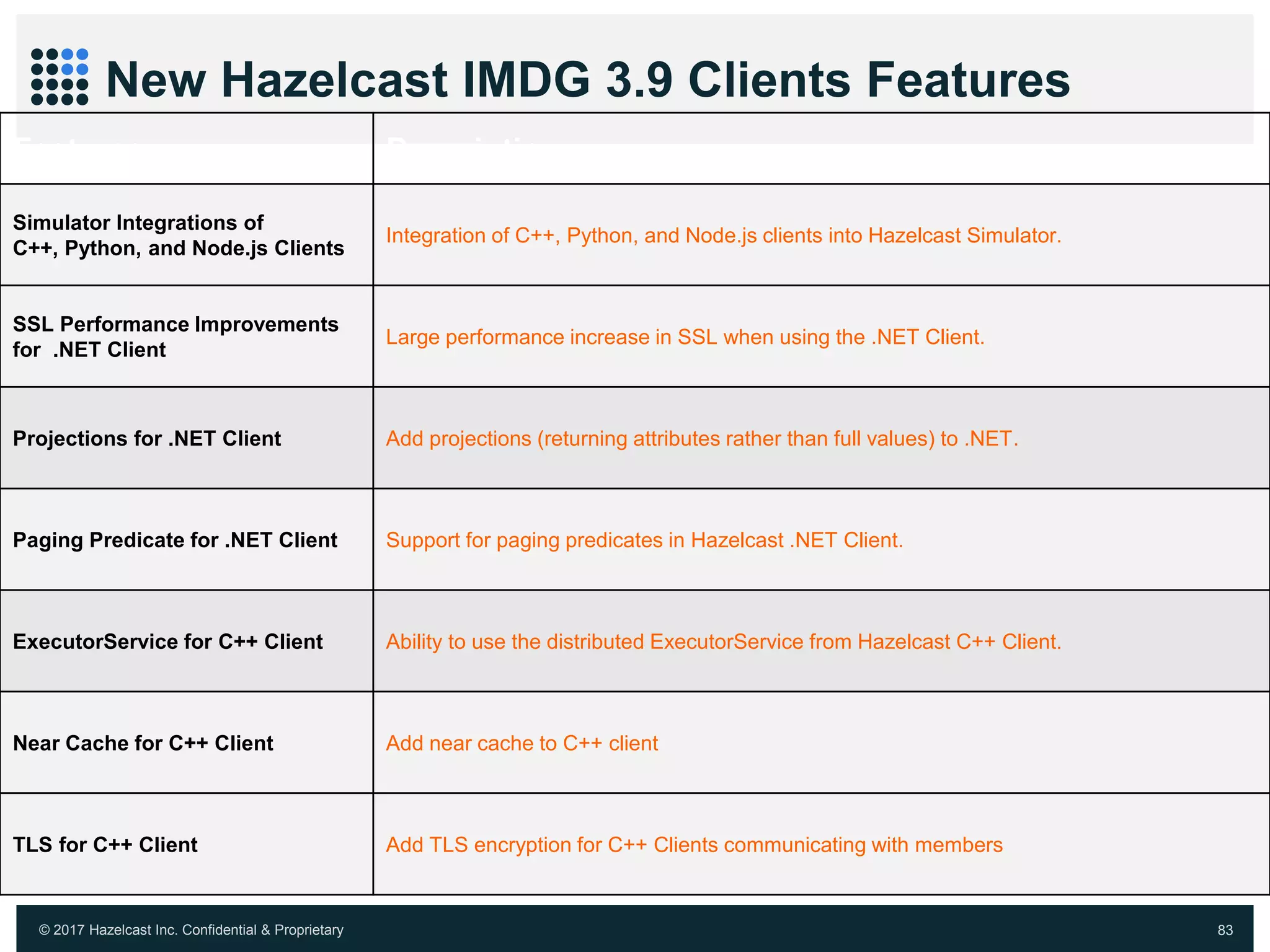 © 2017 Hazelcast Inc. Confidential & Proprietary 83
New Hazelcast IMDG 3.9 Clients Features
Features Description
Simulator Integrations of
C++, Python, and Node.js Clients
Integration of C++, Python, and Node.js clients into Hazelcast Simulator.
SSL Performance Improvements
for .NET Client
Large performance increase in SSL when using the .NET Client.
Projections for .NET Client Add projections (returning attributes rather than full values) to .NET.
Paging Predicate for .NET Client Support for paging predicates in Hazelcast .NET Client.
ExecutorService for C++ Client Ability to use the distributed ExecutorService from Hazelcast C++ Client.
Near Cache for C++ Client Add near cache to C++ client
TLS for C++ Client Add TLS encryption for C++ Clients communicating with members
 