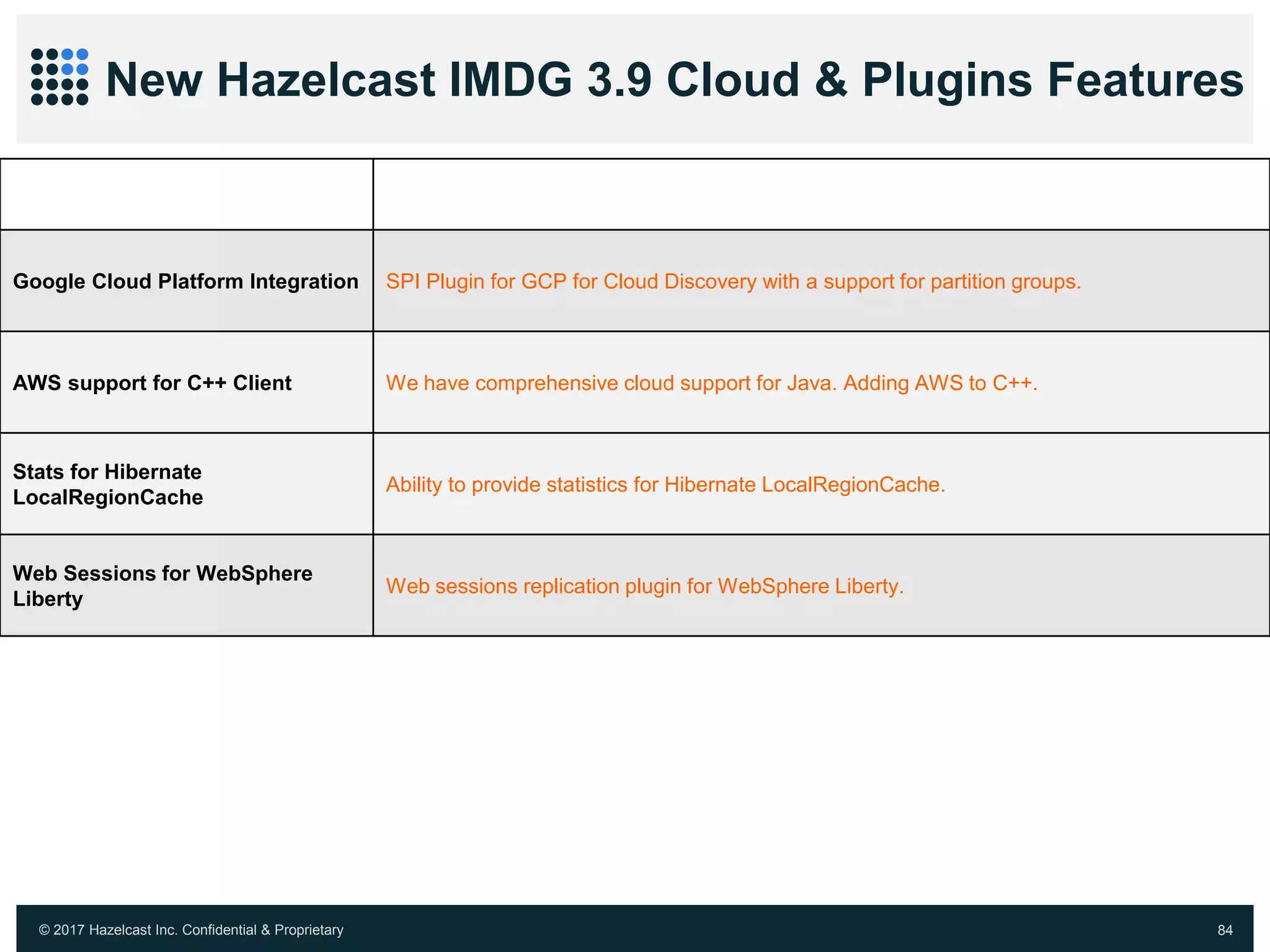 © 2017 Hazelcast Inc. Confidential & Proprietary 84
New Hazelcast IMDG 3.9 Cloud & Plugins Features
Features Description
Google Cloud Platform Integration SPI Plugin for GCP for Cloud Discovery with a support for partition groups.
AWS support for C++ Client We have comprehensive cloud support for Java. Adding AWS to C++.
Stats for Hibernate
LocalRegionCache
Ability to provide statistics for Hibernate LocalRegionCache.
Web Sessions for WebSphere
Liberty
Web sessions replication plugin for WebSphere Liberty.
 