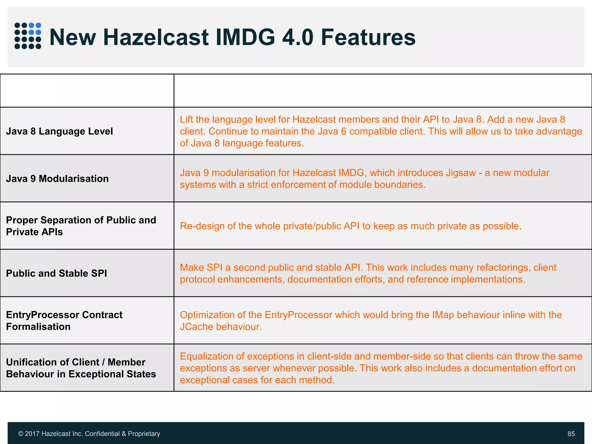 © 2017 Hazelcast Inc. Confidential & Proprietary 85
New Hazelcast IMDG 4.0 Features
Features Description
Java 8 Language Level
Lift the language level for Hazelcast members and their API to Java 8. Add a new Java 8
client. Continue to maintain the Java 6 compatible client. This will allow us to take advantage
of Java 8 language features.
Java 9 Modularisation
Java 9 modularisation for Hazelcast IMDG, which introduces Jigsaw - a new modular
systems with a strict enforcement of module boundaries.
Proper Separation of Public and
Private APIs
Re-design of the whole private/public API to keep as much private as possible.
Public and Stable SPI
Make SPI a second public and stable API. This work includes many refactorings, client
protocol enhancements, documentation efforts, and reference implementations.
EntryProcessor Contract
Formalisation
Optimization of the EntryProcessor which would bring the IMap behaviour inline with the
JCache behaviour.
Unification of Client / Member
Behaviour in Exceptional States
Equalization of exceptions in client-side and member-side so that clients can throw the same
exceptions as server whenever possible. This work also includes a documentation effort on
exceptional cases for each method.
 