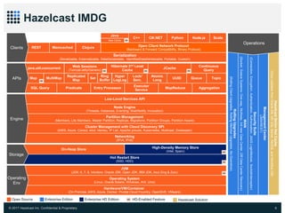 © 2017 Hazelcast Inc. Confidential & Proprietary 6
Low-Level Services API
Node Engine
(Threads, Instances, Eventing, Wait/Notify, Invocation)
Partition Management
(Members, Lite Members, Master Partition, Replicas, Migrations, Partition Groups, Partition Aware)
Cluster Management with Cloud Discovery SPI
(AWS, Azure, Consul, etcd, Heroku, IP List, Apache jclouds, Kubernetes, Multicast, Zookeeper)
Networking
(IPv4, IPv6)
On-Heap Store High-Density Memory Store
(Intel, Sparc)
Serialization
(Serializable, Externalizable, DataSerializable, IdentifiedDataSerializable, Portable, Custom)
Near Cache HD
C++ C#/.NET Python Node.js Scala
Memcached Clojure Open Client Network Protocol
(Backward & Forward Compatibility, Binary Protocol)
REST
Java
JVM
(JDK: 6, 7, 8, Vendors: Oracle JDK, Open JDK, IBM JDK, Azul Zing & Zulu)
Hardware/VM/Container
(On Premise, AWS, Azure, Docker, Pivotal Cloud Foundry, OpenShift, VMware)
Executor
Service
SQL Query MapReduce AggregationPredicate Entry Processor
Map MultiMap
Replicated
Map
Web Sessions
(Tomcat/Jetty/Generic)
Continuous
QueryHD
HD
Open Source Enterprise Edition
Hazelcast IMDG
Enterprise HD Edition HD-Enabled Feature
WAN
(Socket,SolaceSystems:One-way,Multiway,InitnewDataCenter,DRDataCenterRecovery)
ManagementCenter
(JMX/REST)
SecuritySuite
(Connection,Encryption,Authentication,Authorization,JAASLoginModule,SocketInterceptor)
Engine
Clients
HD
HD
HD
Queue Topic
Ring
Buffer
Atomic
Long
Hibernate 2nd Level
Cache HD
JCache
Set
Lock/
Sem.
HD
java.util.concurrent
UUID
Hot Restart Store
(SSD, HDD) HD
Storage
Operating System
(Linux, Oracle Solaris, Windows, AIX, Unix)
Operating
Env
APIs
Hyper
LogLog
RollingUpgrades
(RollingClientUpgrades,RollingMemberUpgrades,NoDowntime)
HazelcastStriimHotCache
(SyncUpdatesfromOracleDB,MSSQLServer,MySQLandNonStopDB)
Operations
Hazelcast Solution
 