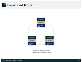 © 2017 Hazelcast Inc. Confidential & Proprietary 60
Embedded Mode
Great for microservices,
OEM and ops simplification
IMDG
Application
Java API
IMDG
Application
Java API
IMDG
Application
Java API
 