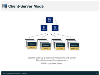 © 2017 Hazelcast Inc. Confidential & Proprietary 62
Client-Server Mode
Great for scale-up or scale-out deployments with cluster
lifecycle decoupled from app servers
Use for non-Java clients
Node.js API
Application
Node.js API
Application
Node.js API
Application
Node.js API
ApplicationJava API
Application
.Net API
Application
C++ API
Application
C++ API
Application
C++ API
Application
C++ API
Application
.Net API
Application
.Net API
Application
.Net API
ApplicationJava API
Application
Java API
Application
IMDG
IMDG IMDG
 