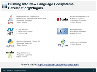 © 2017 Hazelcast Inc. Confidential & Proprietary 64
Pushing Into New Language Ecosystems
Hazelcast.org/Plugins
• Fully featured
• Hazelcast supported
• Open Source
• Common Hazelcast Feature Set
• Hazelcast supported
• Open Source
• High Performance
• Hazelcast supported
• Open Source
• Client and Member APIs
• Scala 2.11 support
• Hazelcast Supported
• Open Source
• Community supported
• Open Source
• Fully Featured
• Hazelcast supported
• Open Source
• Industry Leading Performance
• High-Density Memory Store Near Cache
• Hazelcast Supported
• Open Source
Feature Matrix: https://hazelcast.org/clients-languages
 
