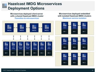 © 2017 Hazelcast Inc. Confidential & Proprietary 65
Hazelcast IMDG Microservices
Deployment Options
Microservices deployed embedded
with isolated Hazelcast IMDG clusters
Maximum service isolation
Microservices deployed client server
with a shared Hazelcast IMDG cluster
Transition to microservices
MS 1
IMDG IMDG IMDG
MS 1 MS 1
.NET
Client
MS 1
IMDG IMDG IMDG IMDG
.NET
Client
MS 1
Node.js
Client
MS 2
Node.js
Client
MS 2
C++
Client
MS 3
Java
Client
MS 4
Java
Client
MS 4
MS 2
IMDG IMDG IMDG
MS 2 MS 2
MS 3
IMDG IMDG IMDG
MS 3 MS 3
 
