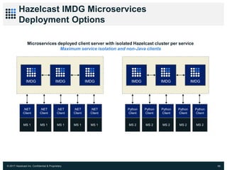 © 2017 Hazelcast Inc. Confidential & Proprietary 66
Hazelcast IMDG Microservices
Deployment Options
Microservices deployed client server with isolated Hazelcast cluster per service
Maximum service isolation and non-Java clients
.NET
Client
MS 1
IMDG IMDG IMDG
.NET
Client
MS 1
.NET
Client
MS 1
.NET
Client
MS 1
.NET
Client
MS 1
Python
Client
MS 2
IMDG IMDG IMDG
Python
Client
MS 2
Python
Client
MS 2
Python
Client
MS 2
Python
Client
MS 2
 