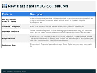 © 2017 Hazelcast Inc. Confidential & Proprietary 73
New Hazelcast IMDG 3.8 Features
Features Description
Fast Aggregations
Based on Queries
Make aggregations significantly faster by moving in-built aggregations to be on top of the
query infrastructure of Hazelcast IMDG. Another goal is to expose a simplified
Aggregations API.
User Code Deployment Ability to access and use user classes without having them on the classpath.
Projection for Queries
Provide projection in queries to allow returning specific fields of an entry, not the whole
entry. This will cut the network and serialisation overhead and increase the throughput.
RingBuffer Store
Implementation of the storage mechanism for the RingBuffer, analogous to the existing
QueueStore mechanism. It will also allow users of the ReliableTopic to replay messages
older than the messages in the underlying RingBuffer.
Continuous Query
The previously Enterprise feature Continuous Query Cache becomes open source with
3.8.
 