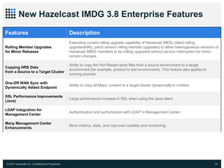 © 2017 Hazelcast Inc. Confidential & Proprietary 75
New Hazelcast IMDG 3.8 Enterprise Features
Features Description
Rolling Member Upgrades
for Minor Releases
Extending current rolling upgrade capability of Hazelcast IMDG (client rolling
upgradeability, patch version rolling member upgrades) to allow heterogeneous versions of
Hazelcast IMDG members to be rolling upgraded without service interruption for minor
version changes.
Copying HRS Data
from a Source to a Target Cluster
Ability to copy the Hot Restart store files from a source environment to a target
environment (for example, product to test environment). This feature also applies to
running sources.
One-Off WAN Sync with
Dynamically Added Endpoint
Ability to copy all Maps’ content to a target cluster dynamically in runtime.
SSL Performance Improvements
(Java)
Large performance increase in SSL when using the Java client.
LDAP Integration for
Management Center
Authentication and authorizarion with LDAP in Management Center.
Many Management Center
Enhancements
More metrics, stats, and improved usability and monitoring.
 