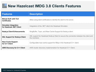© 2017 Hazelcast Inc. Confidential & Proprietary 76
New Hazelcast IMDG 3.8 Clients Features
Features Description
Mutual Auth with TLS
Certificates
Allow using client certificates to identify the client to the server.
Simulator Integration
for Hazelcast .NET Client
Integration of the .NET client into Hazelcast Simulator.
Node.js Client Enhancements RingBuffer, Topic, and Near Cache Support for Node.js client.
SSL Support for Node.js Client
SSL support for Hazelcast Node.js Client to secure the connection between the client and
the members.
Near Cache Support
for C++ Client
Configurable near cache support for IMap in the Hazelcast C++ client.
AWS Discovery for C++ Client AWS cluster discovery implementation for Hazelcast C++ Client.
 