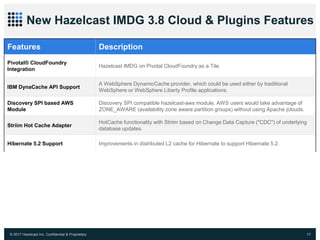 © 2017 Hazelcast Inc. Confidential & Proprietary 77
New Hazelcast IMDG 3.8 Cloud & Plugins Features
Features Description
Pivotal® CloudFoundry
Integration
Hazelcast IMDG on Pivotal CloudFoundry as a Tile.
IBM DynaCache API Support
A WebSphere DynamicCache provider, which could be used either by traditional
WebSphere or WebSphere Liberty Profile applications.
Discovery SPI based AWS
Module
Discovery SPI compatible hazelcast-aws module. AWS users would take advantage of
ZONE_AWARE (availability zone aware partition groups) without using Apache jclouds.
Striim Hot Cache Adapter
HotCache functionality with Striim based on Change Data Capture ("CDC") of underlying
database updates.
Hibernate 5.2 Support Improvements in distributed L2 cache for Hibernate to support Hibernate 5.2.
 