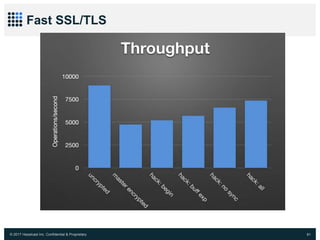 © 2017 Hazelcast Inc. Confidential & Proprietary 81
Fast SSL/TLS
 