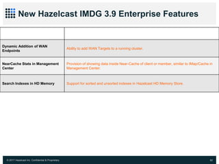 © 2017 Hazelcast Inc. Confidential & Proprietary 82
New Hazelcast IMDG 3.9 Enterprise Features
Features Description
Dynamic Addition of WAN
Endpoints
Ability to add WAN Targets to a running cluster.
NearCache Stats in Management
Center
Provision of showing data inside Near-Cache of client or member, similar to IMap/Cache in
Management Center.
Search Indexes in HD Memory Support for sorted and unsorted indexes in Hazelcast HD Memory Store.
 