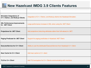 © 2017 Hazelcast Inc. Confidential & Proprietary 83
New Hazelcast IMDG 3.9 Clients Features
Features Description
Simulator Integrations of
C++, Python, and Node.js Clients
Integration of C++, Python, and Node.js clients into Hazelcast Simulator.
SSL Performance Improvements
for .NET Client
Large performance increase in SSL when using the .NET Client.
Projections for .NET Client Add projections (returning attributes rather than full values) to .NET.
Paging Predicate for .NET Client Support for paging predicates in Hazelcast .NET Client.
ExecutorService for C++ Client Ability to use the distributed ExecutorService from Hazelcast C++ Client.
Near Cache for C++ Client Add near cache to C++ client
TLS for C++ Client Add TLS encryption for C++ Clients communicating with members
 