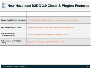 © 2017 Hazelcast Inc. Confidential & Proprietary 84
New Hazelcast IMDG 3.9 Cloud & Plugins Features
Features Description
Google Cloud Platform Integration SPI Plugin for GCP for Cloud Discovery with a support for partition groups.
AWS support for C++ Client We have comprehensive cloud support for Java. Adding AWS to C++.
Stats for Hibernate
LocalRegionCache
Ability to provide statistics for Hibernate LocalRegionCache.
Web Sessions for WebSphere
Liberty
Web sessions replication plugin for WebSphere Liberty.
 