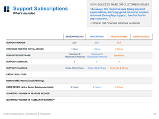 © 2016 Hazelcast Inc. Confidential & Proprietary 92
Support Subscriptions
What’s Included
100% SUCCESS RATE ON CUSTOMER ISSUES:
“As usual, the response was timely beyond
expectations, and very good technical content
returned. Exemplary support, hard to find in
any company…”
- Fortune 100 Financial Services Customer
ENTERPRISE HD ENTERPRISE PROFESSIONAL OPEN SOURCE
SUPPORT WINDOW 24/7 24/7 24/7
RESPONSE TIME FOR CRITIAL ISSUES 1 Hour 1 Hour 2 Hours
SUPPORTED SOFTWARE
Hazelcast &
Hazelcast Enterprise
Hazelcast &
Hazelcast Enterprise
Hazelcast
SUPPORT CONTACTS 4 4 2
SUPPORT CHANNELS Email, IM & Phone Email, IM & Phone Email, IM & Phone
PATCH LEVEL FIXES
REMOTE MEETINGS (via GoToMeeting)
CODE REVIEW (with a Senior Solutions Architect) 2 Hours 2 Hours 2 Hours
QUARTERLY REVIEW OF FEATURE REQUES*
QUARTERLY REVIEW OF HAZELCAST ROADMAP*
 