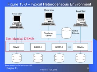 Figure 13-3 –Typical Heterogeneous Environment Source : adapted from Bell and Grimson, 1992. Non-identical DBMSs 