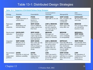 Table 13-1: Distributed Design Strategies 