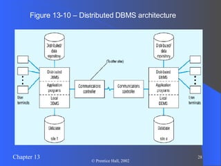 Figure 13-10 – Distributed DBMS architecture 