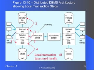 Figure 13-10 – Distributed DBMS Architecture showing Local Transaction Steps Local transaction – all data stored locally 1 3 4 5 2 