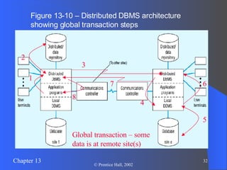 Figure 13-10 – Distributed DBMS architecture showing global transaction steps Global transaction – some data is at remote site(s) 1 2 4 5 6 3 7 8 