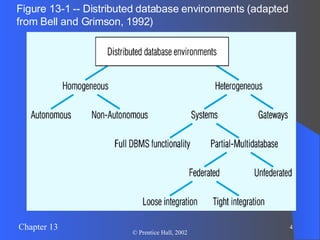 Figure 13-1 -- Distributed database environments (adapted from Bell and Grimson, 1992) 