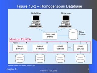 Figure 13-2 – Homogeneous Database Source : adapted from Bell and Grimson, 1992. Identical DBMSs 