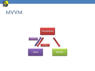 MVVM
 