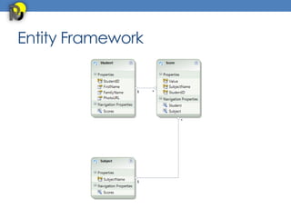 Entity Framework
 