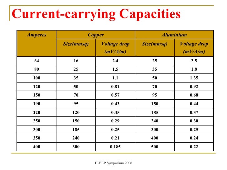 Aluminium And Copper Cable Current Rating Chart