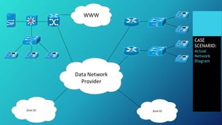Data Network
Provider
Zone 02 Zone 01
WWW
CASE
SCENARIO:
Actual
Network
Diagram
 